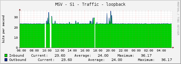 MSV - S1 - Traffic - loopback