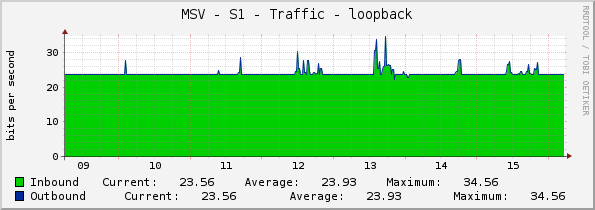 MSV - S1 - Traffic - loopback