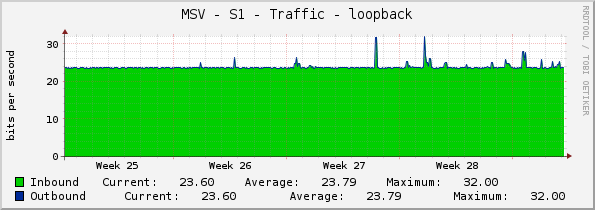 MSV - S1 - Traffic - loopback