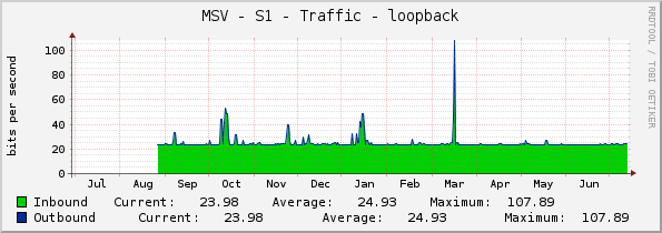 MSV - S1 - Traffic - loopback