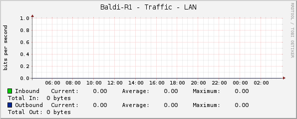 Baldi-R1 - Traffic - loopback1