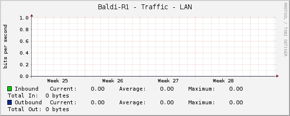 Baldi-R1 - Traffic - loopback1