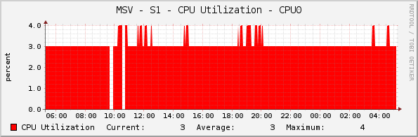 MSV - S1 - CPU Utilization - CPU0