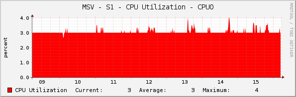 MSV - S1 - CPU Utilization - CPU0