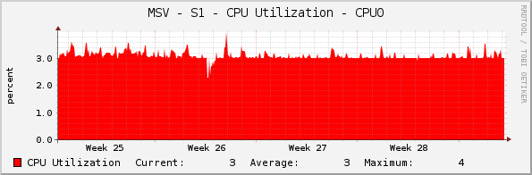 MSV - S1 - CPU Utilization - CPU0