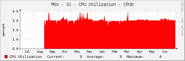 MSV - S1 - CPU Utilization - CPU0