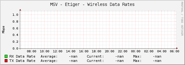 MSV - Etiger - Wireless Data Rates