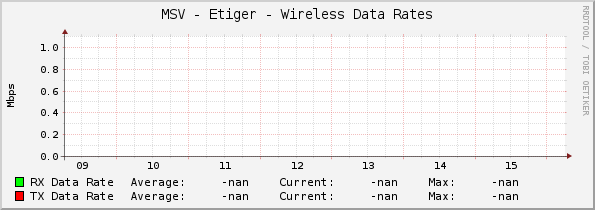 MSV - Etiger - Wireless Data Rates