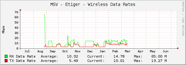 MSV - Etiger - Wireless Data Rates