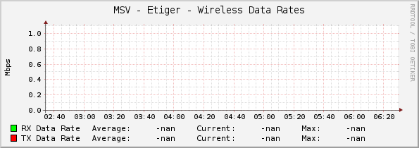 MSV - Etiger - Wireless Data Rates