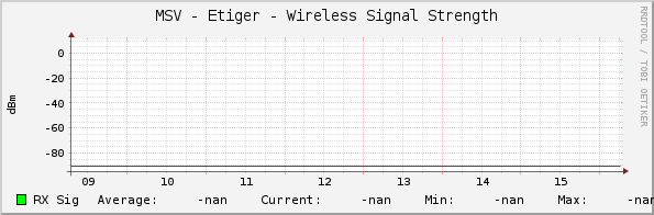 MSV - Etiger - Wireless Signal Strength