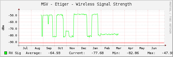 MSV - Etiger - Wireless Signal Strength