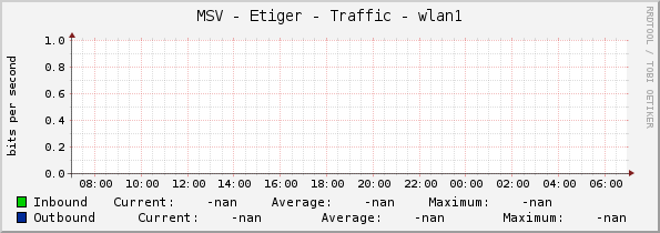 MSV - Etiger - Traffic - wlan1