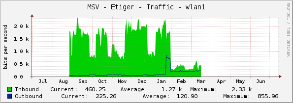 MSV - Etiger - Traffic - wlan1