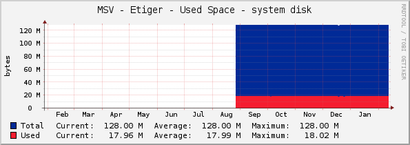 MSV - Etiger - Used Space - system disk