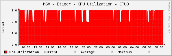 MSV - Etiger - CPU Utilization - CPU0