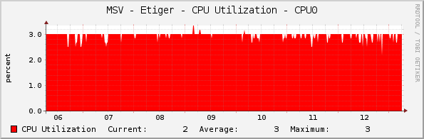 MSV - Etiger - CPU Utilization - CPU0