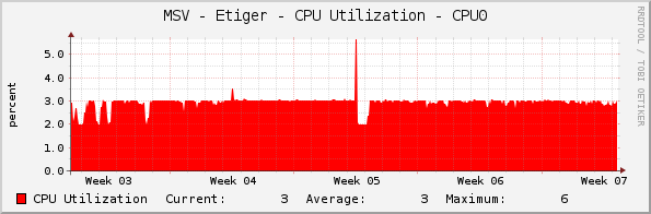 MSV - Etiger - CPU Utilization - CPU0