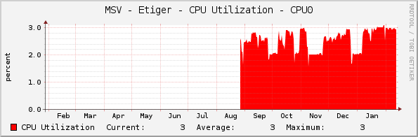 MSV - Etiger - CPU Utilization - CPU0