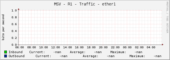 MSV - R1 - Traffic - ether1