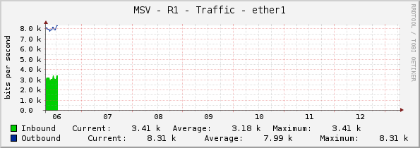 MSV - R1 - Traffic - ether1