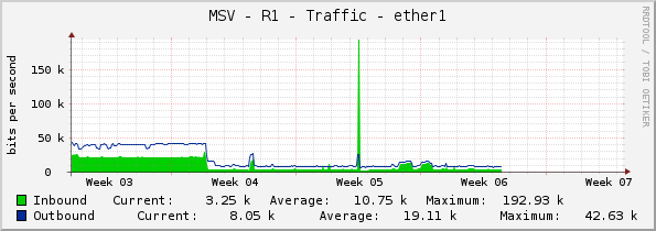 MSV - R1 - Traffic - ether1