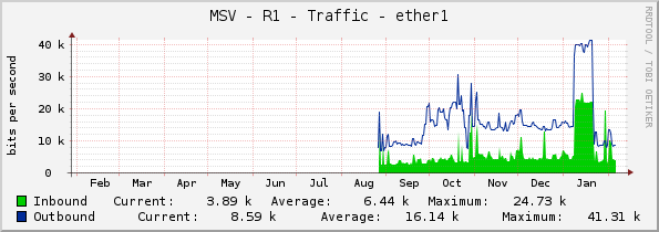 MSV - R1 - Traffic - ether1