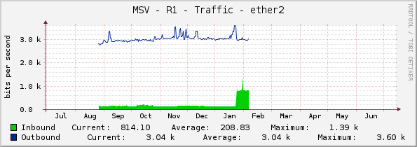 MSV - R1 - Traffic - ether2