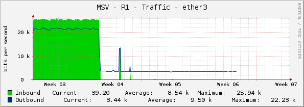 MSV - R1 - Traffic - ether3