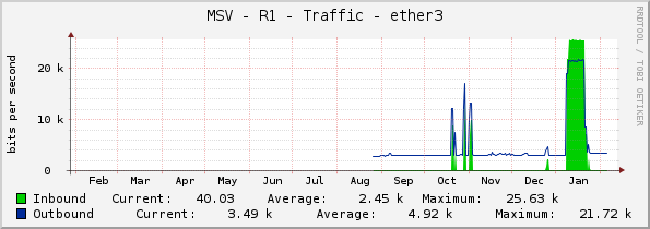 MSV - R1 - Traffic - ether3