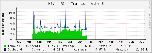 MSV - R1 - Traffic - ether8