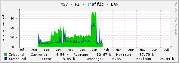 MSV - R1 - Traffic - LAN