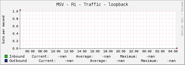 MSV - R1 - Traffic - loopback