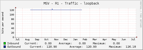 MSV - R1 - Traffic - loopback