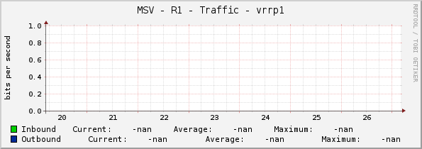 MSV - R1 - Traffic - vrrp1