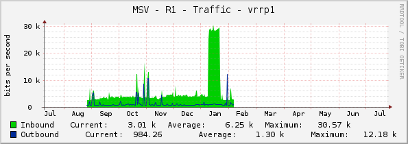 MSV - R1 - Traffic - vrrp1
