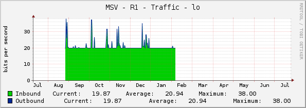MSV - R1 - Traffic - lo