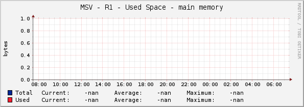 MSV - R1 - Used Space - main memory