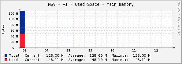 MSV - R1 - Used Space - main memory