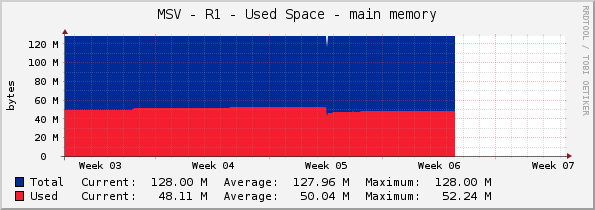 MSV - R1 - Used Space - main memory