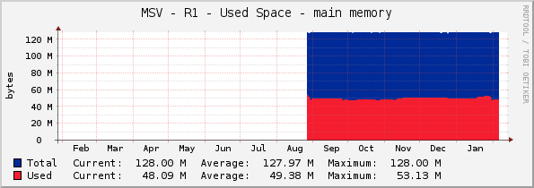 MSV - R1 - Used Space - main memory