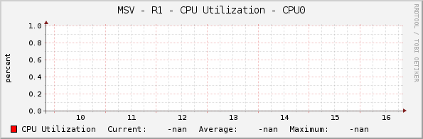 MSV - R1 - CPU Utilization - CPU0