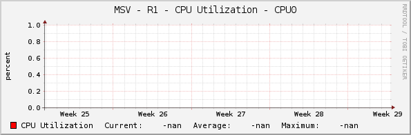 MSV - R1 - CPU Utilization - CPU0