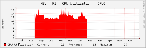 MSV - R1 - CPU Utilization - CPU0