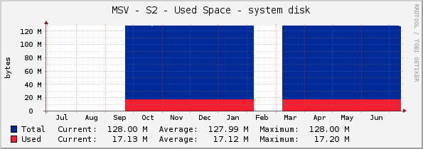 MSV - S2 - Used Space - system disk