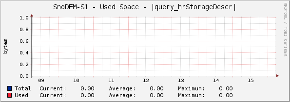 SnoDEM-S1 - Used Space - |query_hrStorageDescr|