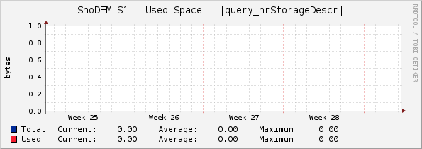 SnoDEM-S1 - Used Space - |query_hrStorageDescr|