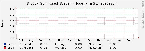 SnoDEM-S1 - Used Space - |query_hrStorageDescr|