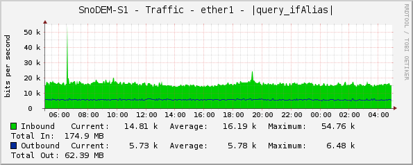 SnoDEM-S1 - Traffic - ether1 - |query_ifAlias|