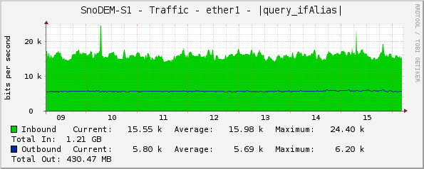 SnoDEM-S1 - Traffic - ether1 - |query_ifAlias|